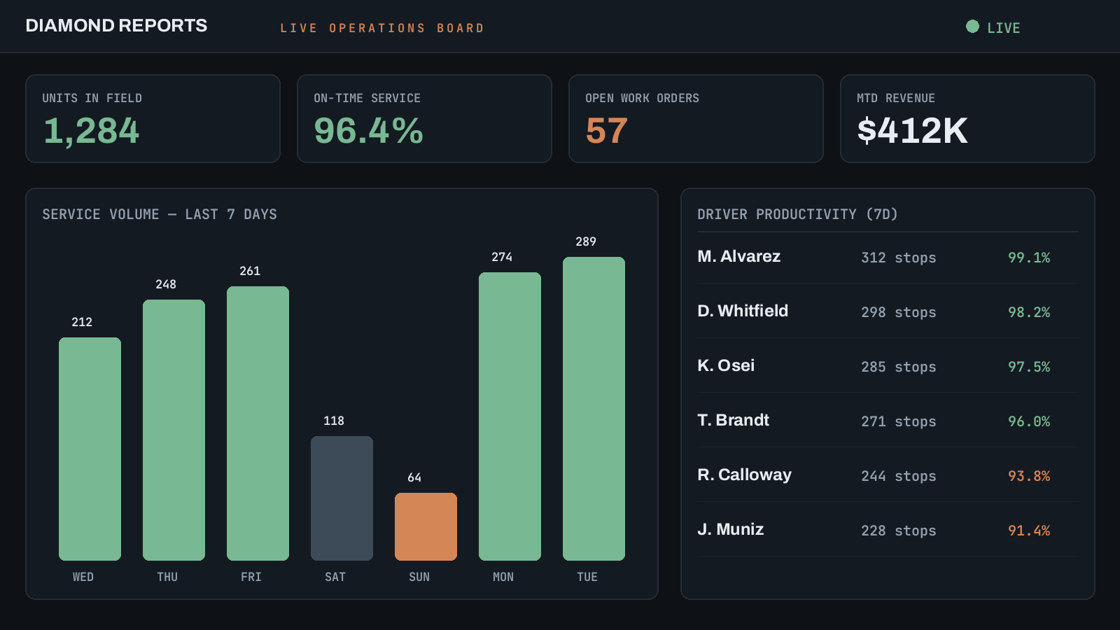 Diamond Reports operations dashboard
